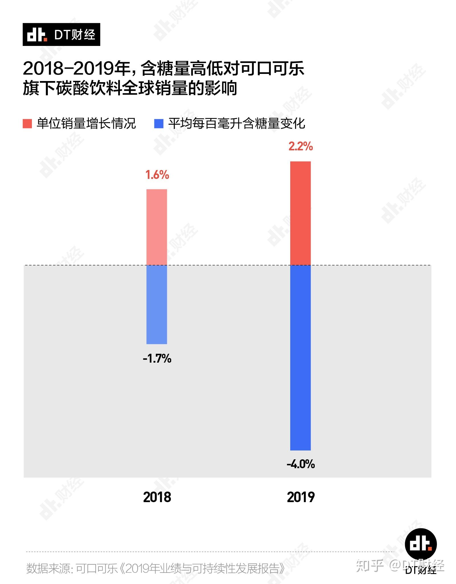 從2017年到現在,可口可樂旗下四條主要產品線在亞太區都有一定增長.