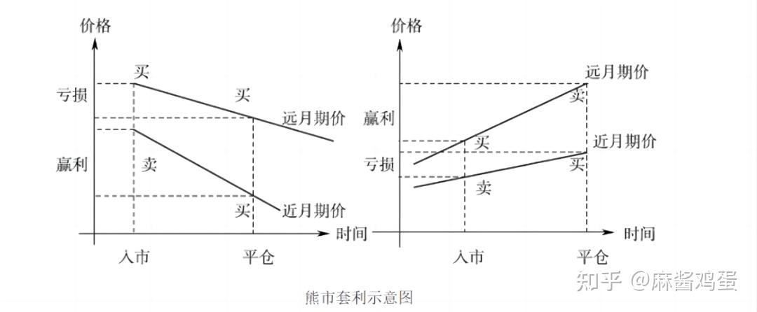 期货、期权套利是什么意思？常见套利类型有哪些？ - 知乎