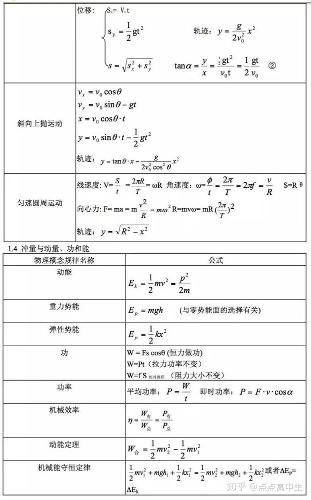 高中生：还在“翻书找公式”？高中物理常用公式大总结！学渣速看 - 知乎