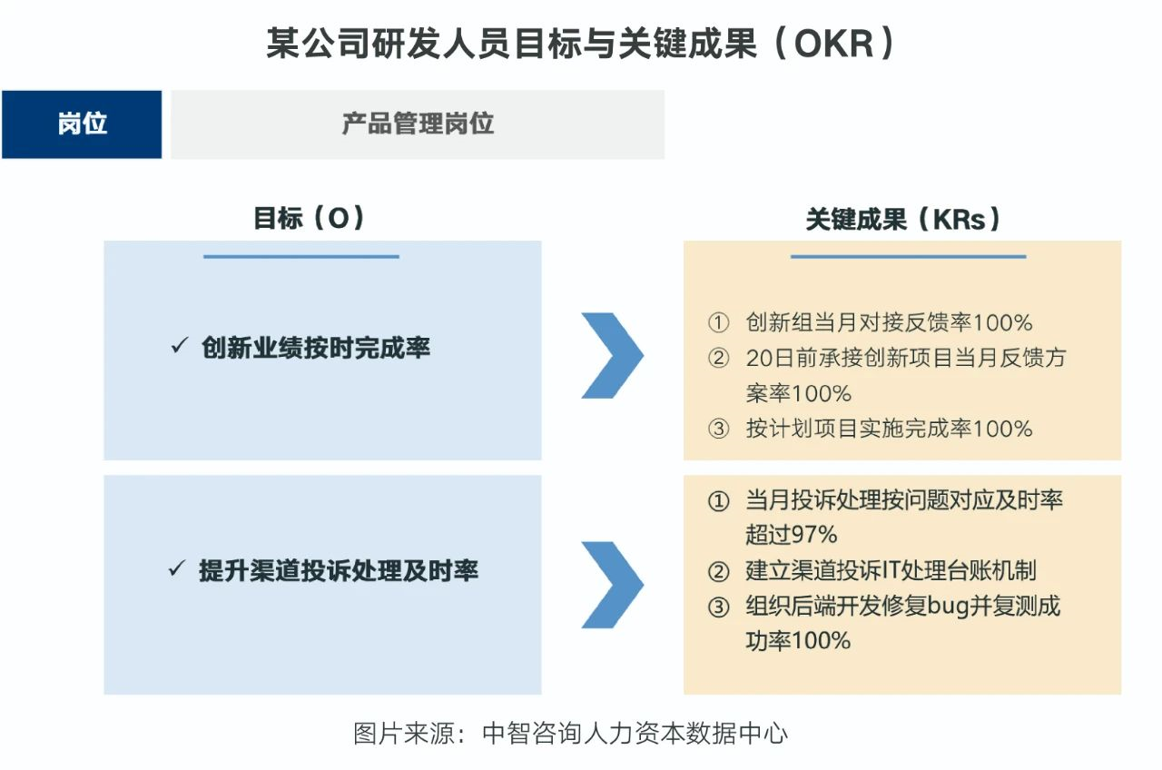 实战绩效okr及其在研发人员绩效考核中的运用