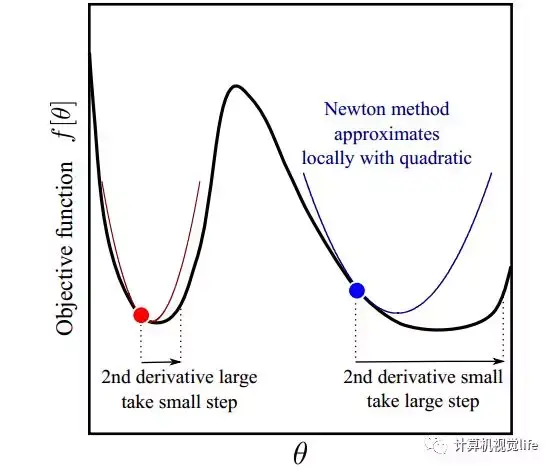 转载计算机视觉life的非线性优化GN/LM 转载计算机视觉life的非线性优化GN/LM