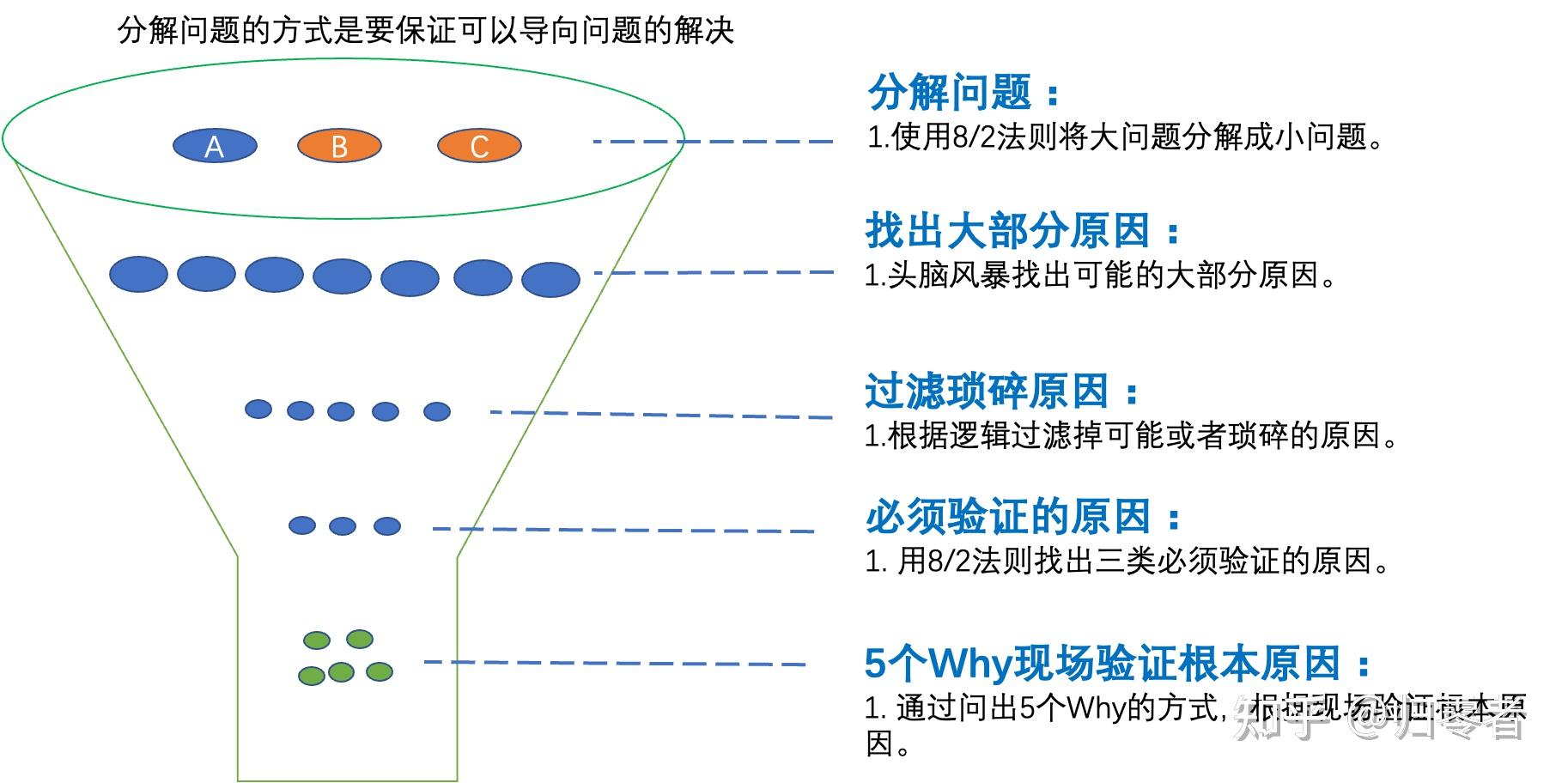 问题解决流程-软件项目管理