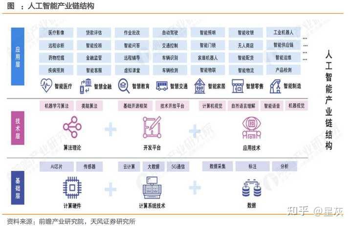 4.人工智能的產業鏈是怎麼樣的?