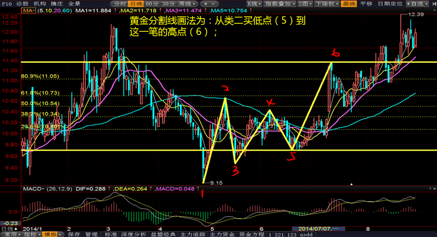 股票技术指标黄金分割线是否上涨就从下往上画下跌就从上往下画它的