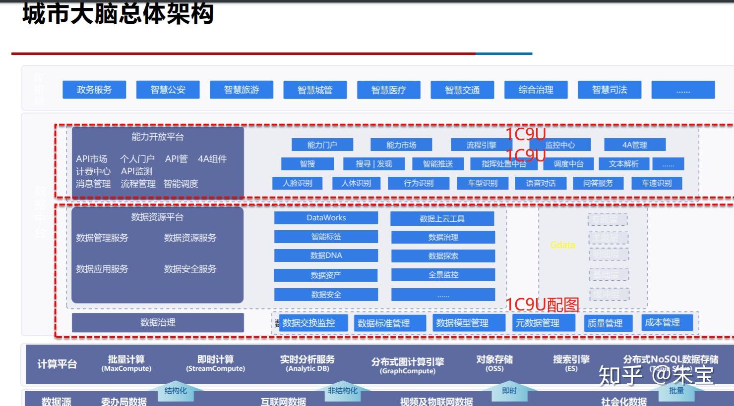 面向2025年的智慧城市大脑建设和运营整体解决方案
