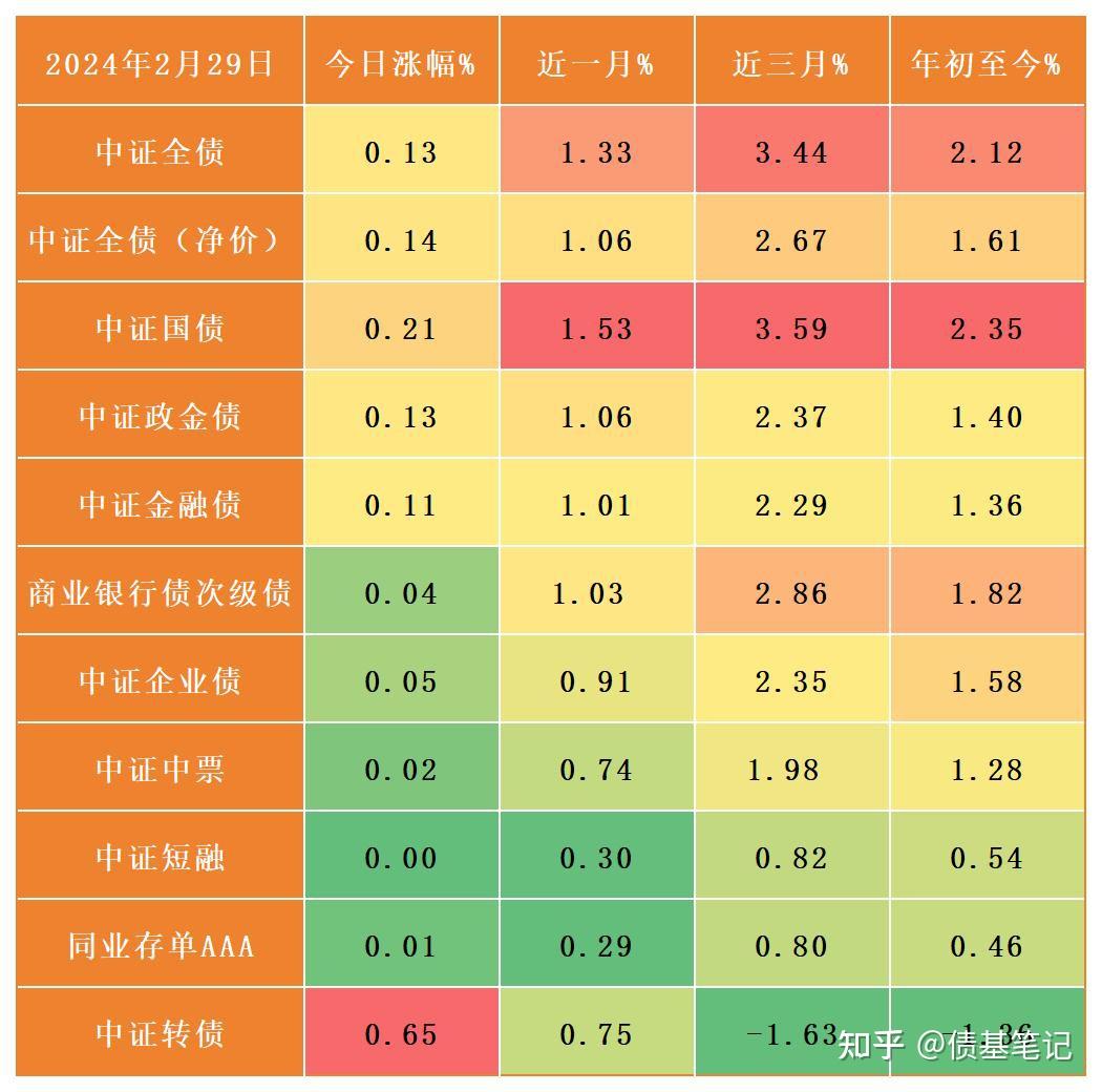 今日债市20240229利率债强劲中证国债上涨021中证全债上涨013