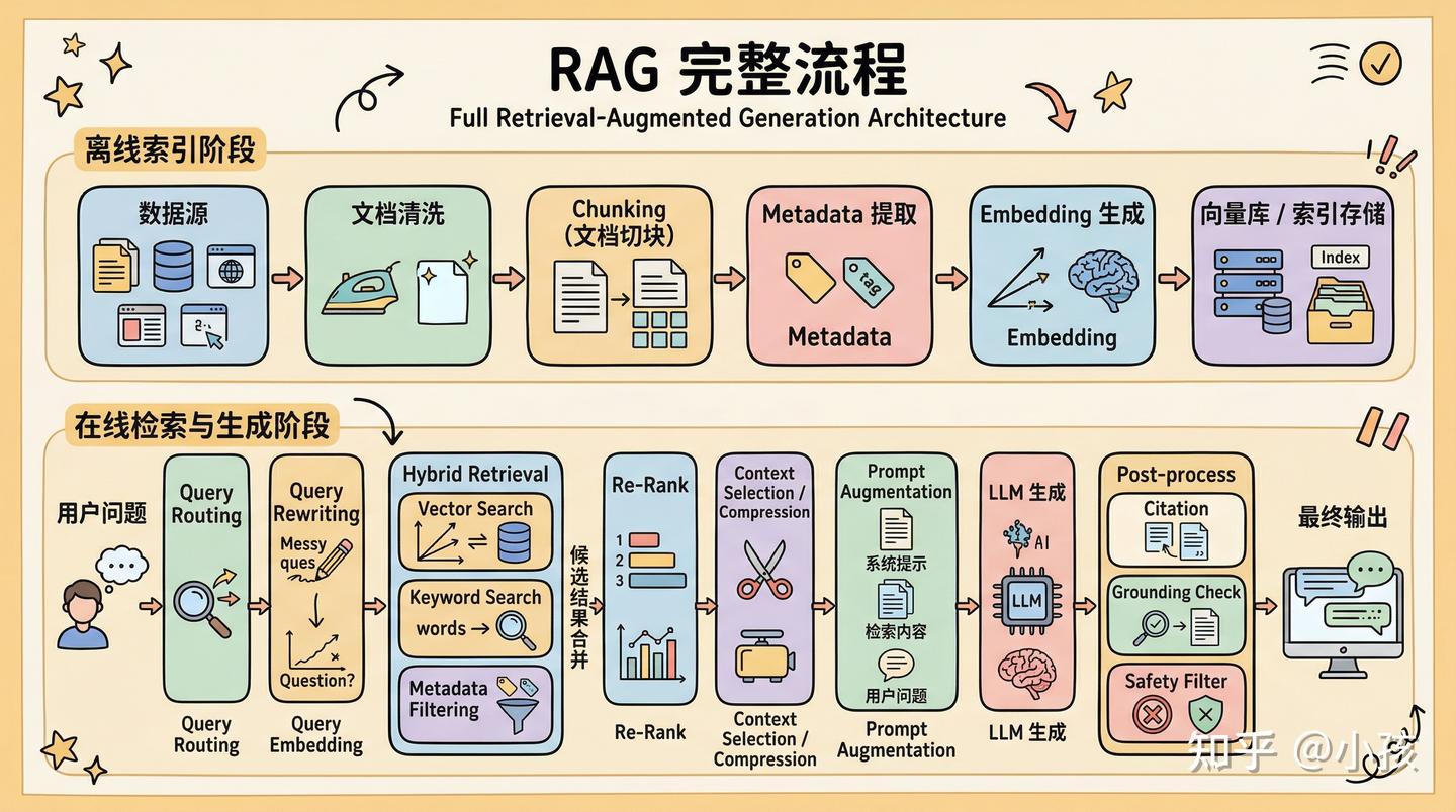 动手学RAG - 知乎