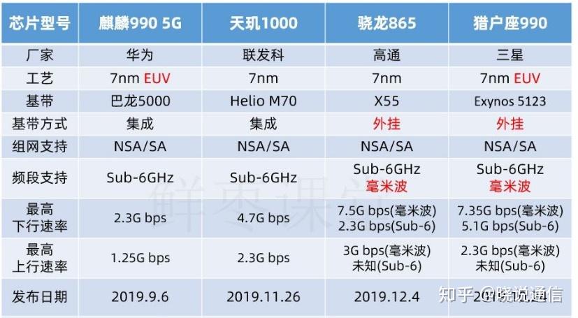 联发科发力多款天玑系列5g芯片,与麒麟和骁龙的差距有多大?