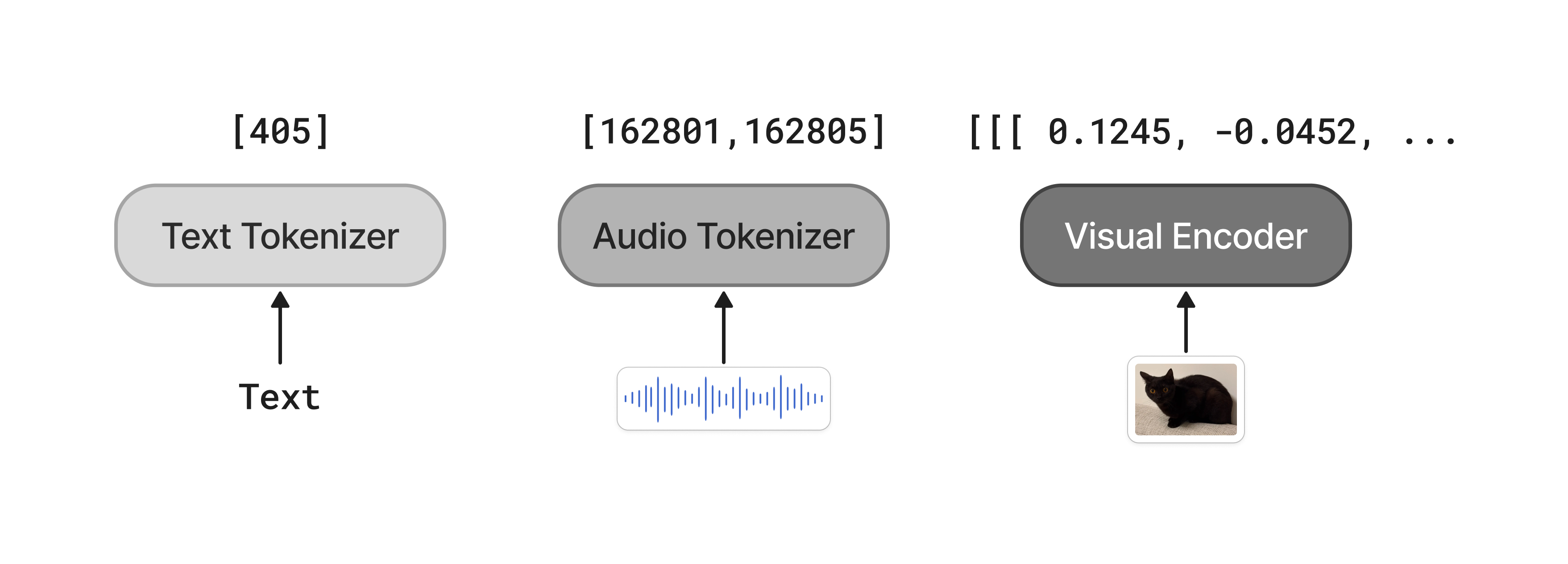 Json Tokenizer 大模型回归基本功之1——Tokenizer:万物皆可被数字化 - 知乎