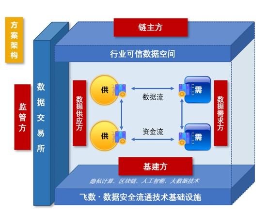 行业可信数据空间,数据可信流通新“解法” - 知乎