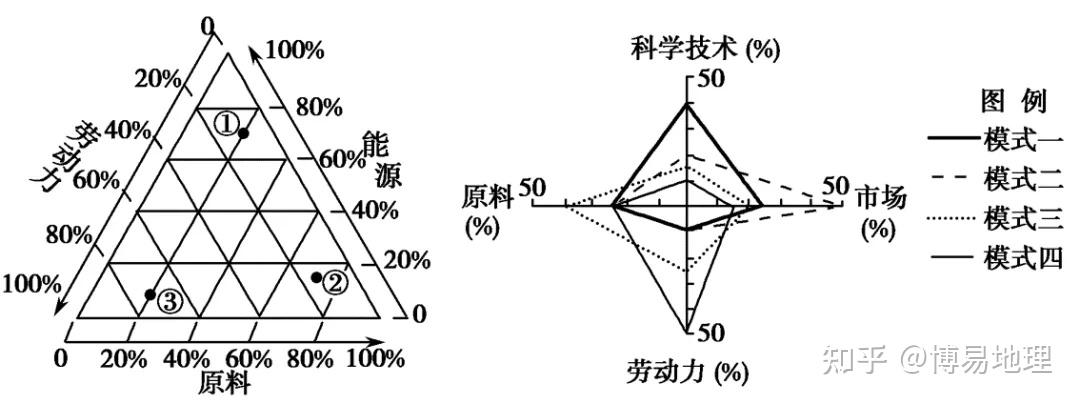 (5)等值线模式图该模式图主要来自韦伯工业论,虽然在高考中出现次数较