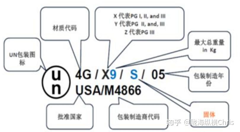 un标记是什么?危险品包装un标记解读