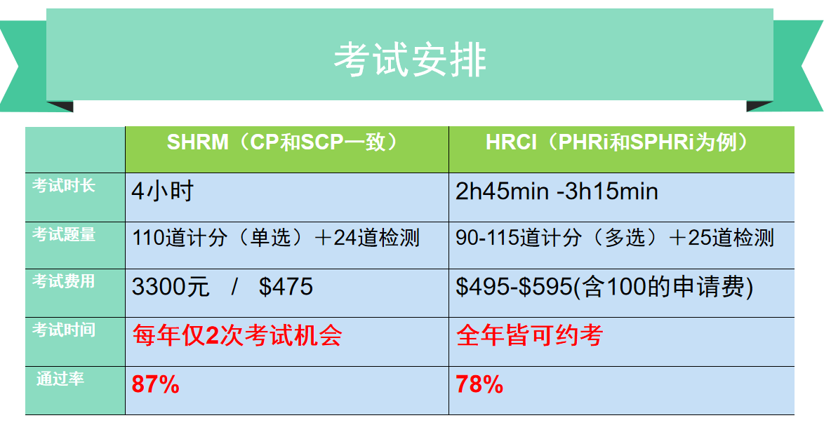 SHRM美国人力资源管理专家 Vs HRCI美国人力资源认证专家 - 知乎