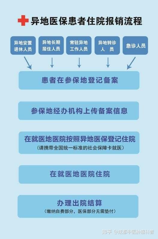 異地住院病人醫保報銷流程及條件1,外地就醫和同意轉診外地醫院就醫的