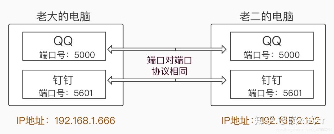 干货|终于把TCP/UDP协议整明白了! - 知乎
