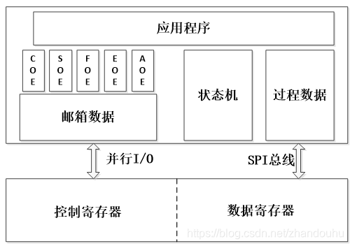 ethcat从站程序架构
