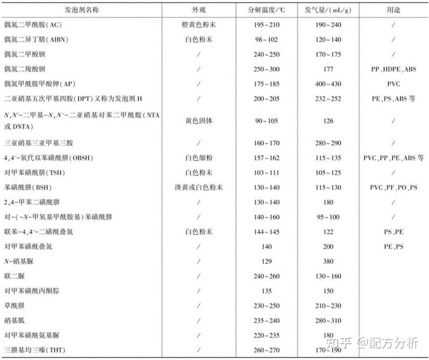 发泡剂的基础知识 - 知乎