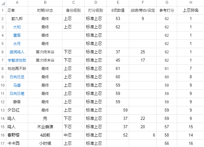 火影忍者战斗力排名