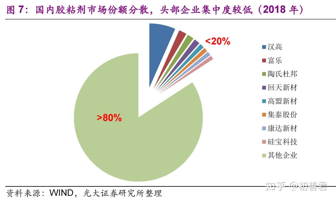 當然,粘膠劑行業集中度非常低,且頭部企業均為外國公司.