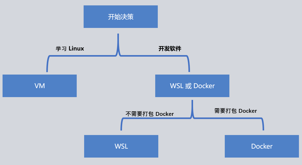 我直接选择docker方式
