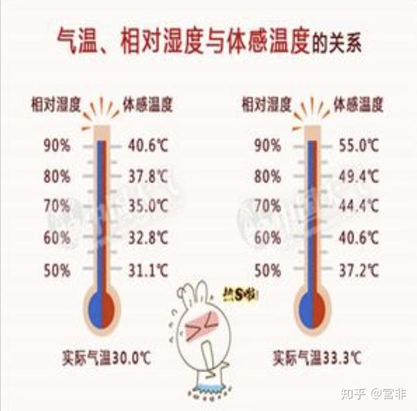 体感温度是怎么算出来的 体感温度计算公式 柏然网