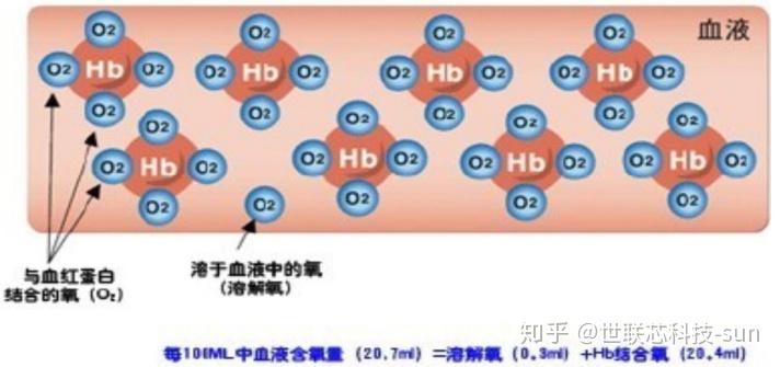 血氧仪方案 - 知乎