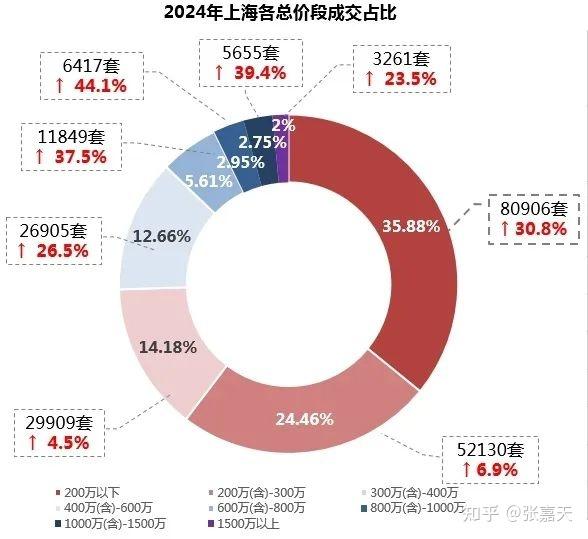 2024年上海二手住宅成交报告 - 知乎