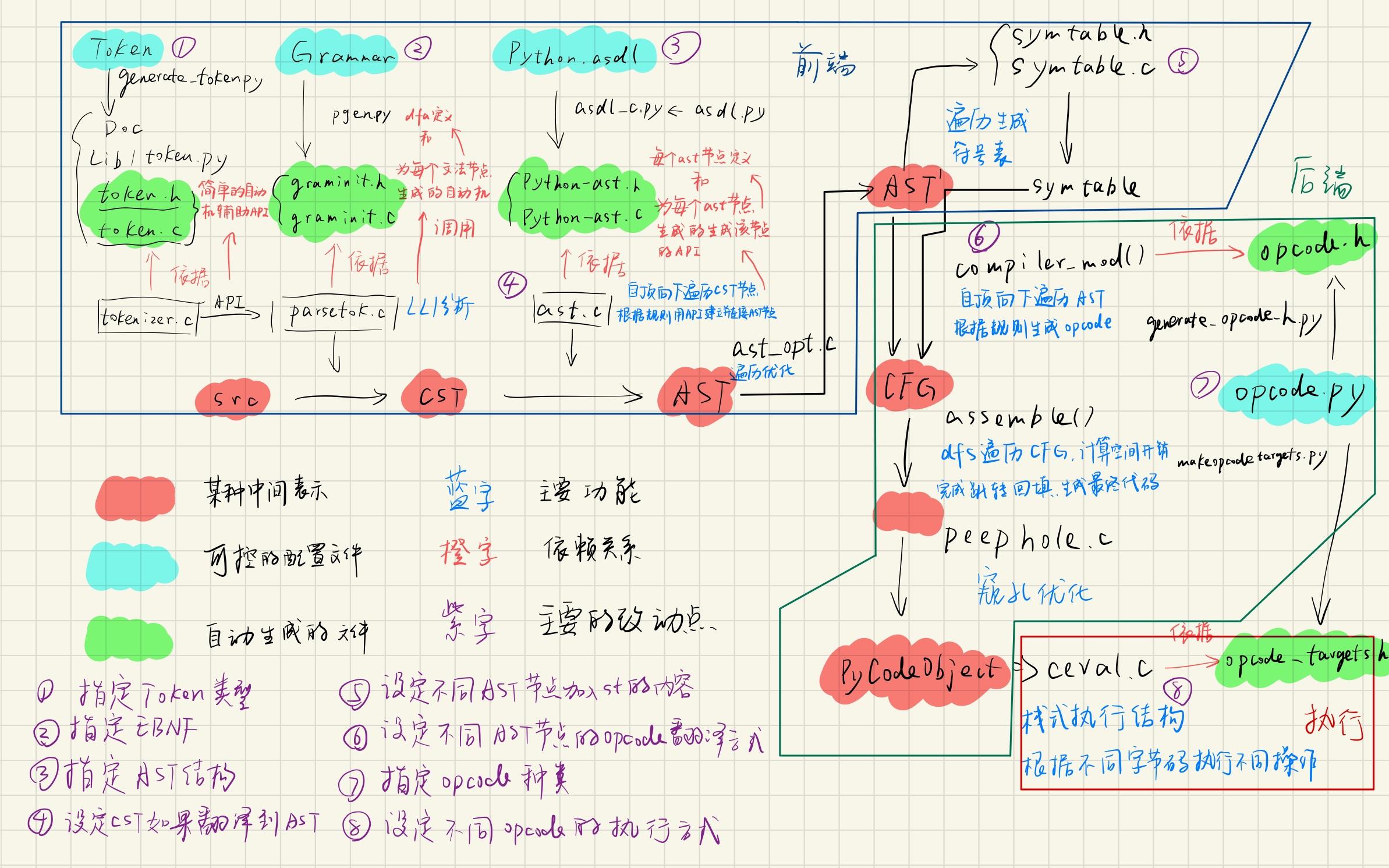 八、CPython语法改动实验:增加“非”与“前缀自增” - 知乎
