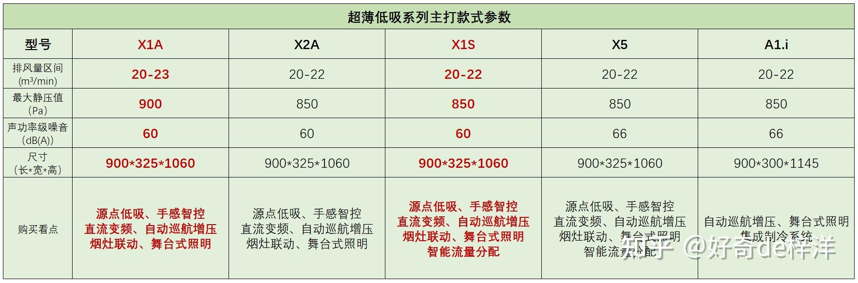 2022年方太油烟机全系列型号对比与推荐6月更新