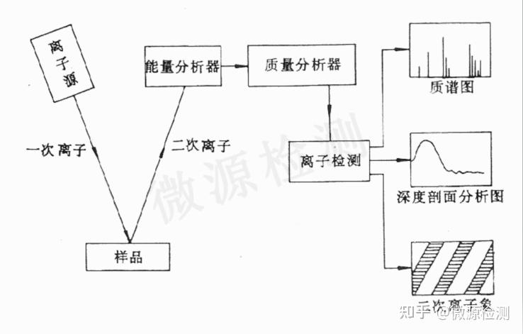 二次离子质谱（SIMS）的表面分析和深度剖析- 知乎