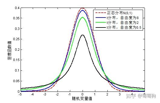 从图4可知,t与正态分布的区别是:t分布更尖峰,厚尾,即具有较大的方差