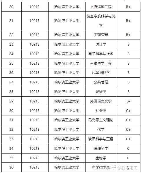 哈爾濱工業大學考研百年名校考研院校分析