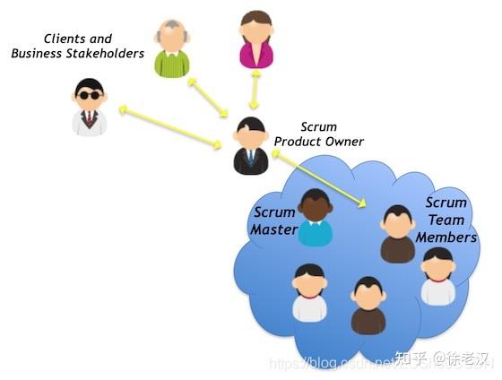 项目管理 之二 敏捷开发方法 Scrum 最全指导 - 知乎