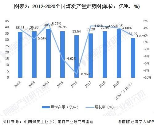 2021年中国煤化工行业供需市场分析重点煤矿产能调整结果显著供需回暖