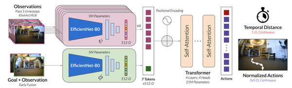 论文阅读-ViNT: A Foundation Model for Visual Navigation, 2023.06.26 - 知乎