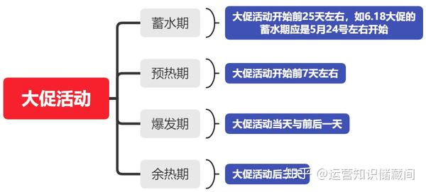 61活動推廣四步走: 蓄水期攻略,預熱期攻略,爆發期攻略和 餘熱期攻略.