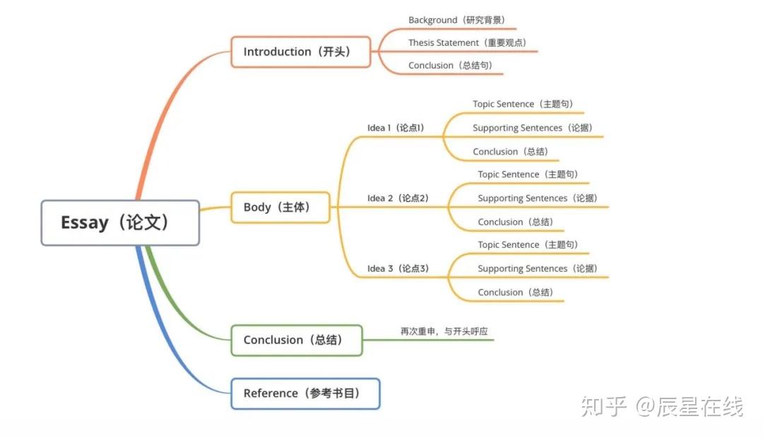 商科论文一点通第一期structureandstandards
