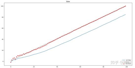 Kalman filters(一) Kalman filters(一)