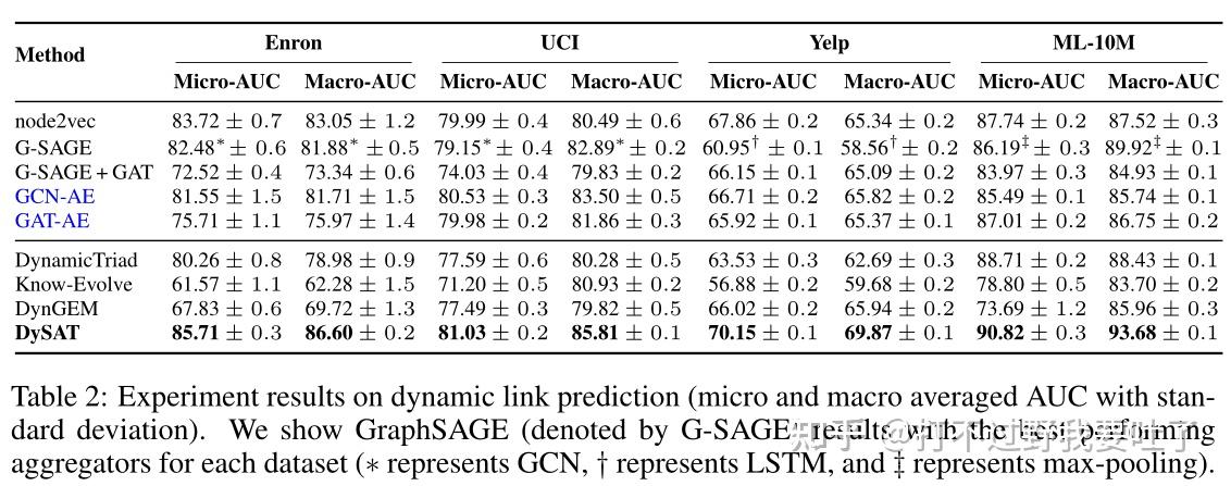 论文阅读 Dynamic Graph Representation Learning Via Self-Attention Networks - 知乎