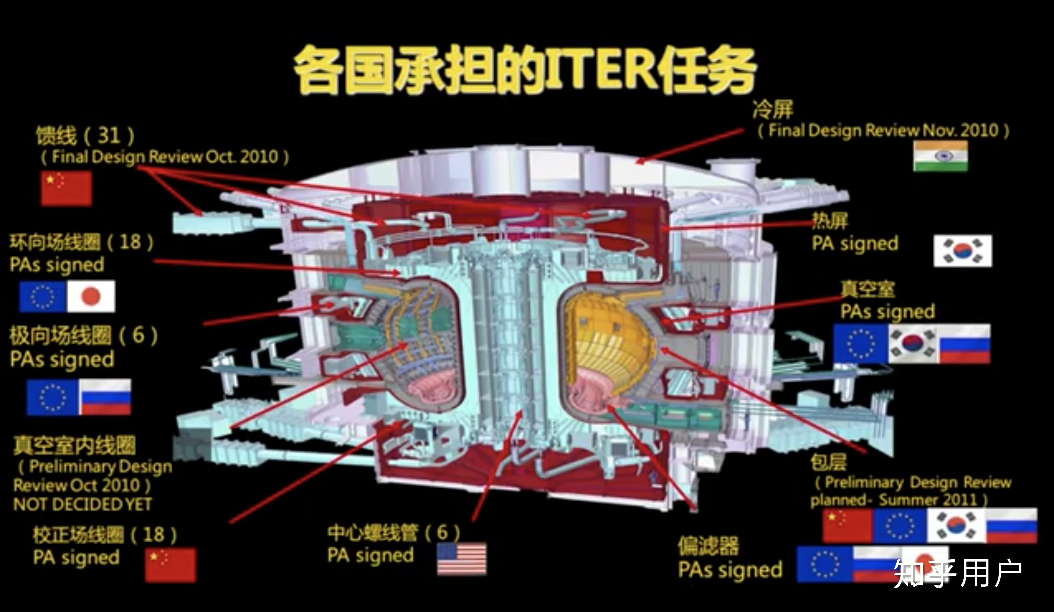 如何评价国际热核聚变实验堆（ITER）启动组装？ - 知乎