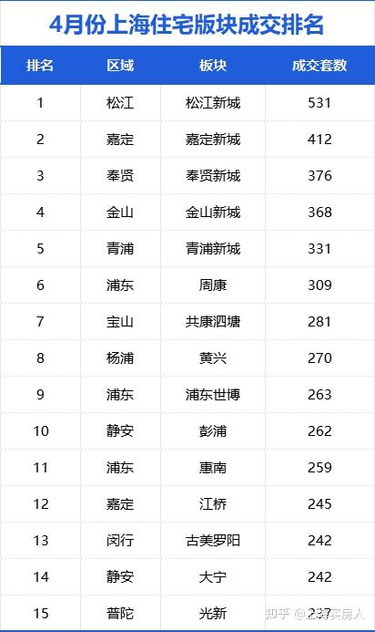 4月上海二手房成交数据出炉! - 知乎