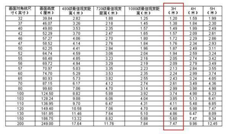 不同的电视尺寸对应的最佳观看距离分别是多少？该怎么确定？ - 知乎