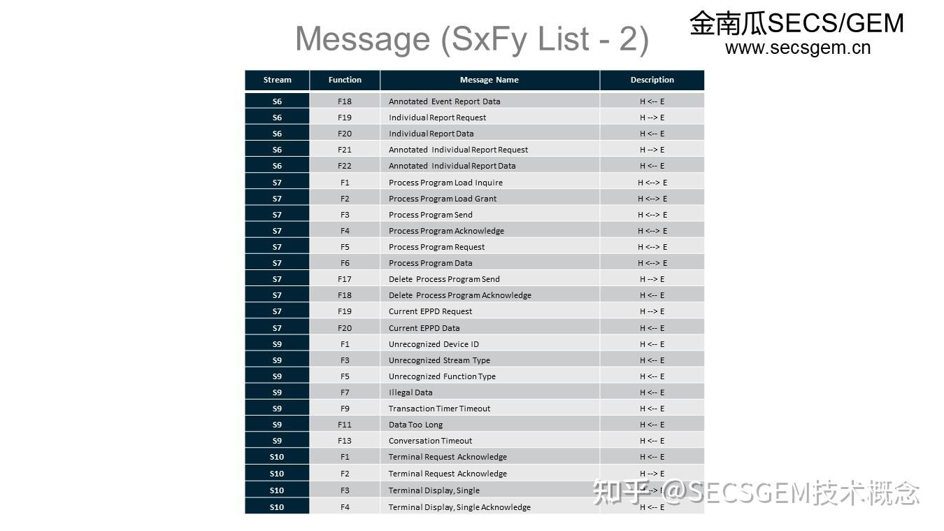 半导体中的SECS/GEM通信协议是什么? - 知乎