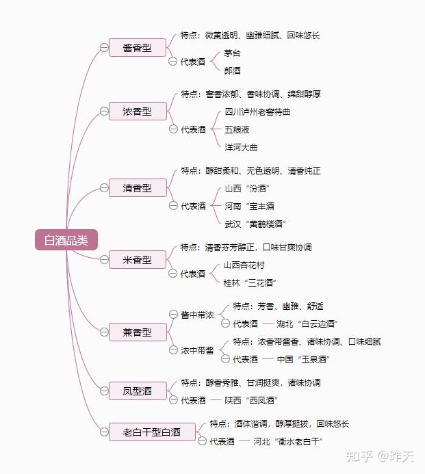 和代表酒,为了让大家看的更加清晰直观,我特意整理成思维导图如下所示