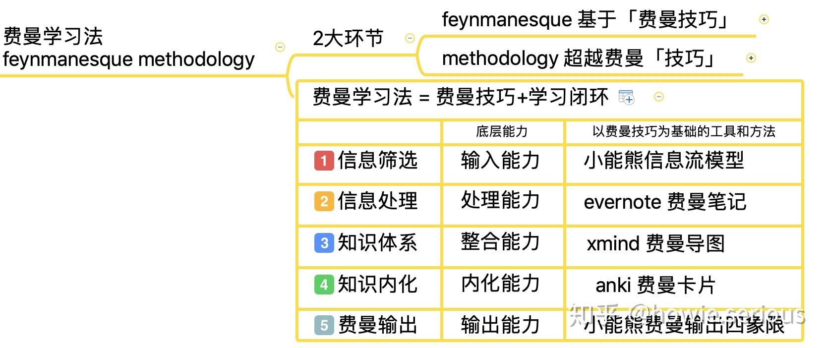 又见熟悉的2w2h费曼模型.