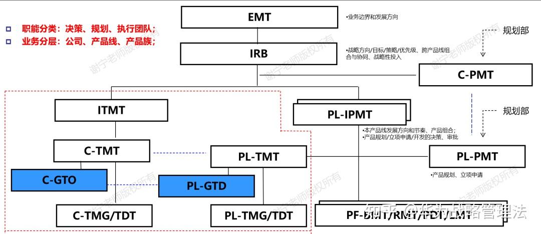 IPD研发管理技法 | 华为的产品投资决策评审DCP机制详细介绍（万字详文）——由余承东被任命为华为产品投资评审委员会IRB主任想到的 - 知乎