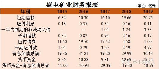 cva學習盛屯礦業財務分析報告