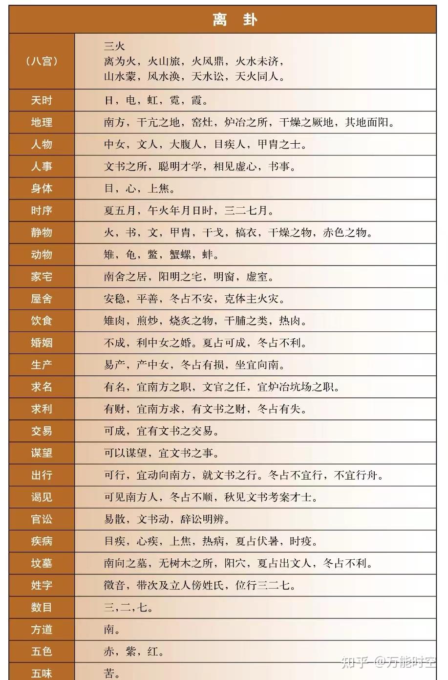八卦的万物属类——万物的八卦属性 - 知乎