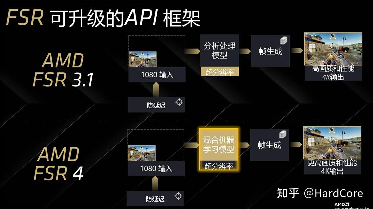 最新26.6.4驱动RX 7900 XTX和7650 GRE实测FSR 4.1,画质大飞跃!