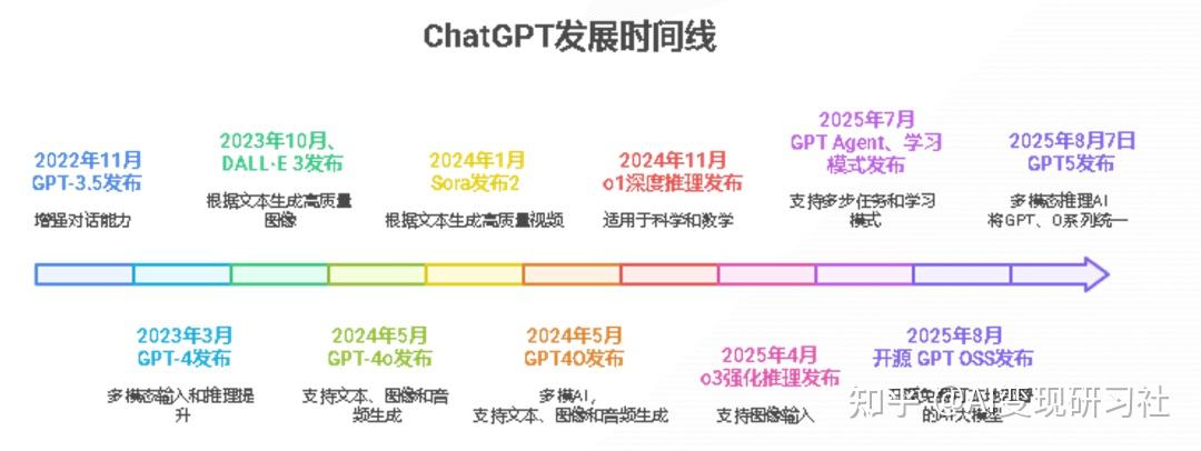 GPT-5 入门到精通：2025年10月版保姆级图文教程 - 知乎
